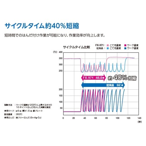 はんだこて FX−971 100V 2極