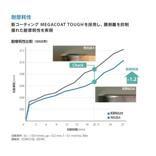 チップ ダイヤ・CBN 旋削用 VBGW