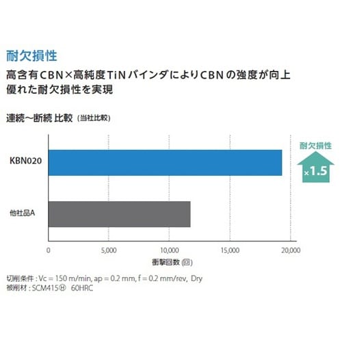 チップ ダイヤ・CBN 旋削用 TPGB
