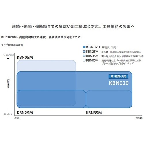 チップ ダイヤ・CBN 旋削用 TPGB