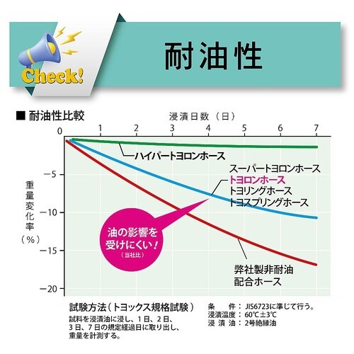 水・油・薬品・エアー用耐圧ホース トヨロ
