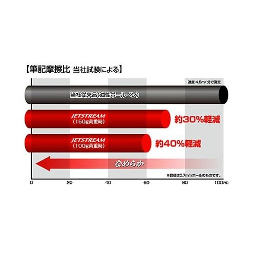 0.5/0.7mm シャープ・ボールペン