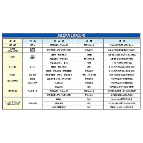 500ml 中性トイレクリーナー(業務用