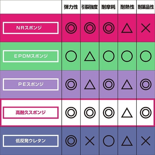 EPDMスポンジゴム 角 100×100
