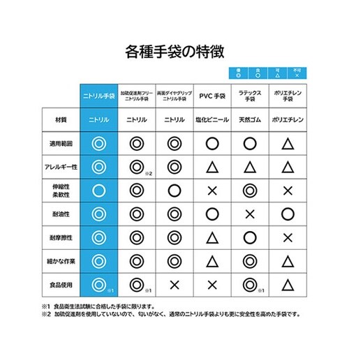 ニトリル手袋 Mサイズ ブルー glov