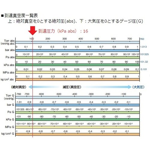 真空ポンプ N86KT.18 校正