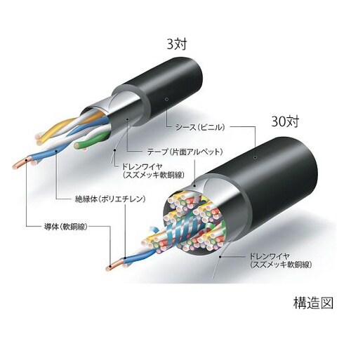 構内通信用ケーブル 1巻(20m入) F