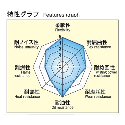 信号ケーブルシリーズ 高屈曲シールド付ツ