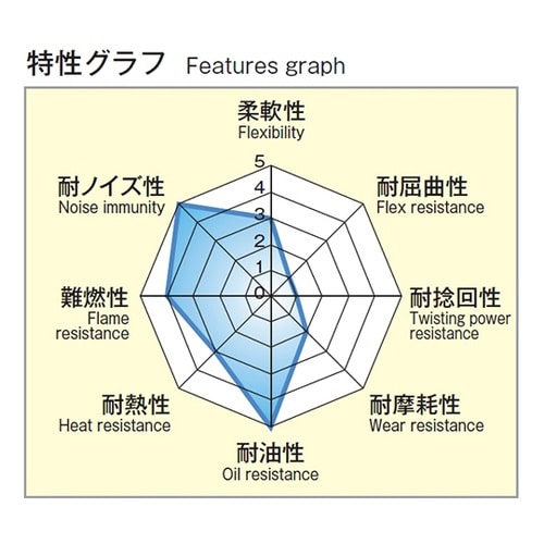 信号ケーブルシリーズ シールド付 UL2