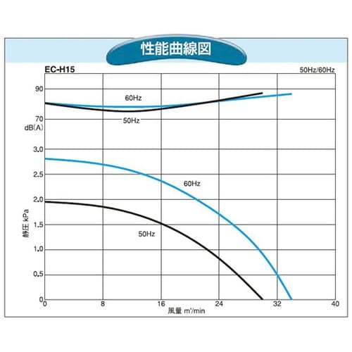 電動送風機(標準) EC−H15−R31