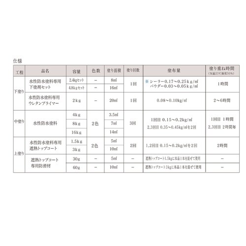遮熱トップコート(上塗り)1.5Kg遮熱グレー