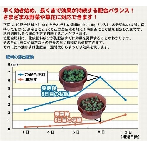 粒配合肥料 1.2kg