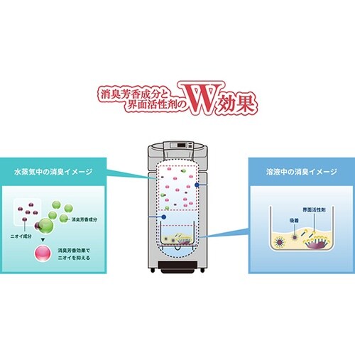 廃棄処理専用オートクレーブ消臭剤