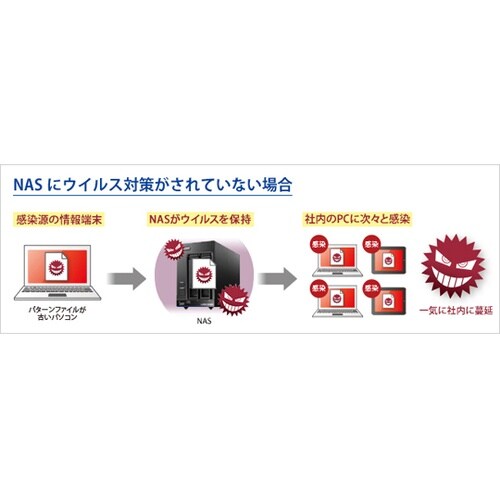 LAN DISK用ライセンス IO NA