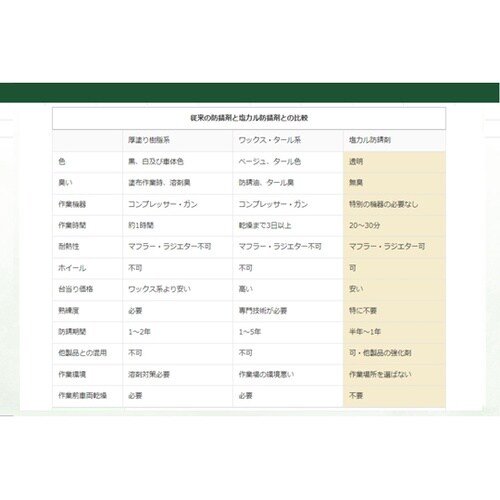 サビプロテクト 防錆コーティング剤 1L