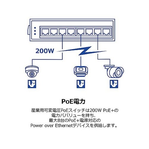 8ポート 産業用ギガビットPoE+ DI