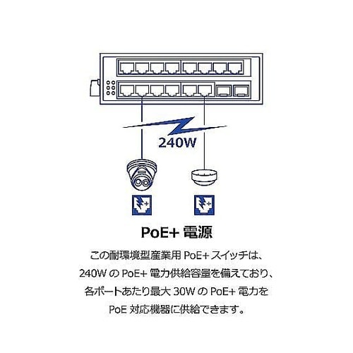 16ポート 産業用ギガビットPoE+ D