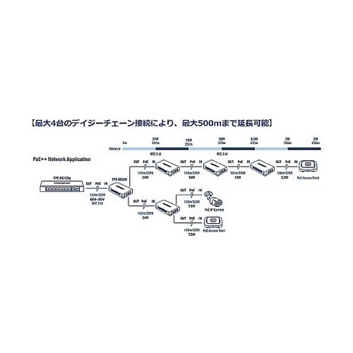 2ポートギガビットPoE++エクステンダ