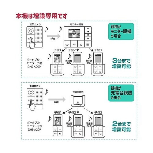 増設用 ポータブルモニター子機 EA86
