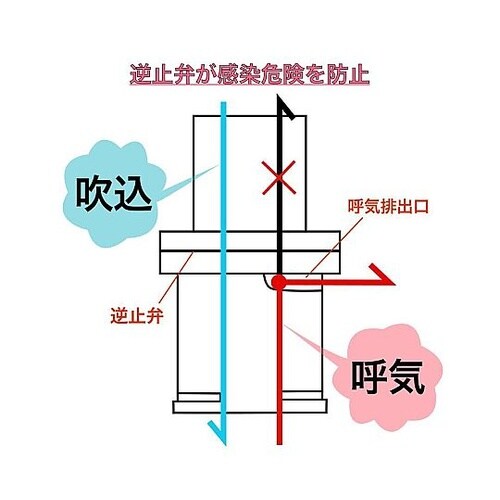 取替用呼吸バルブ(蘇生ポケットマスク付属