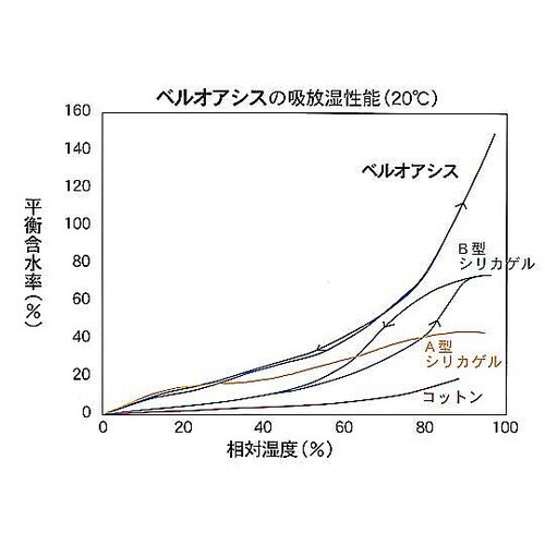 テイジン 快適タンスドライ 1箱(5枚入