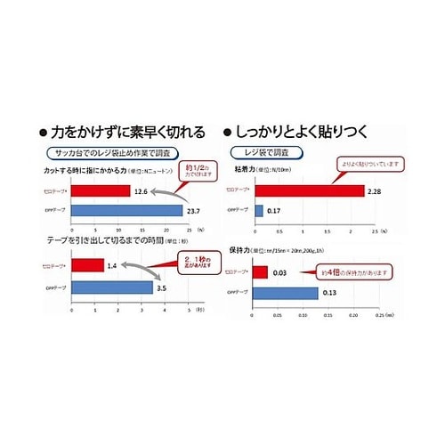 セロテープイージーオープン フードパック