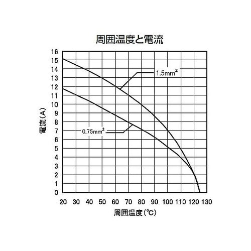 角型コネクタ A形インサート YSIF7