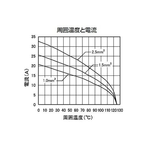 角型コネクタ A形インサート YSIM5