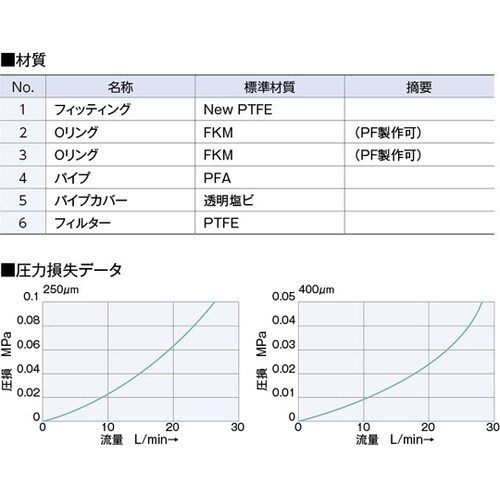 フッ素樹脂ケミカルラインフィルター CF