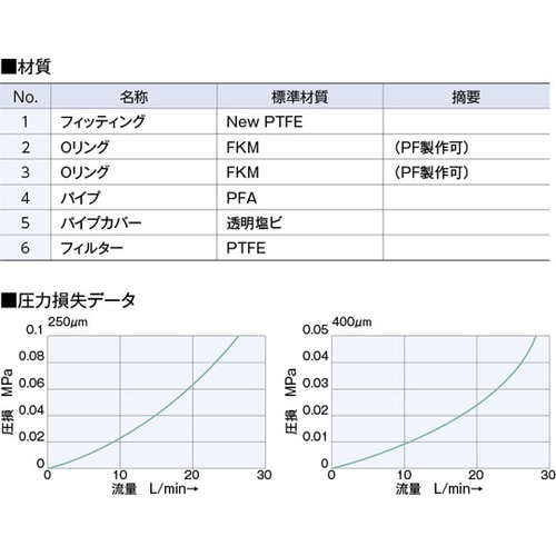 フッ素樹脂ケミカルラインフィルター CF
