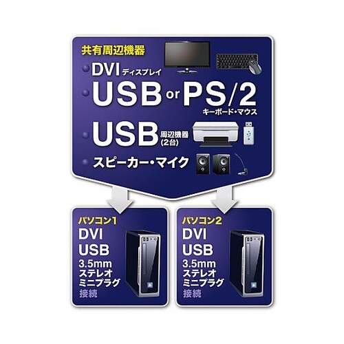 パソコン自動切替器(デュアルリンクDVI