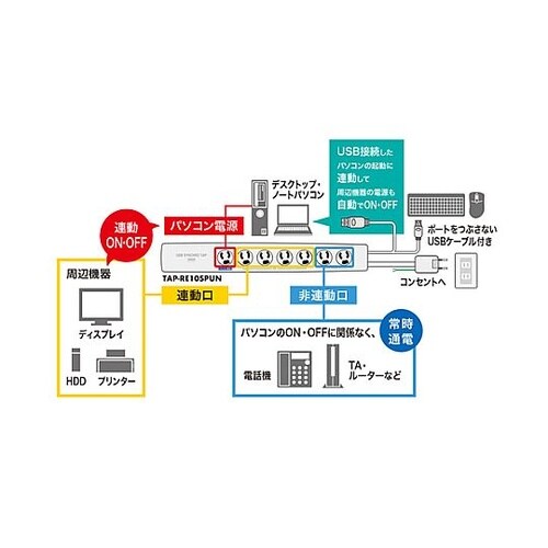 125V/15Ax2m USB連動タップ