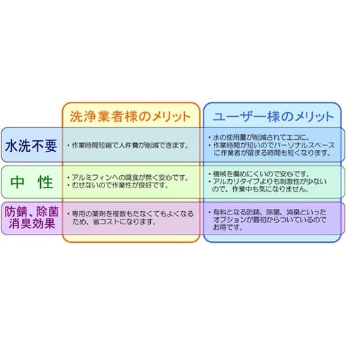 リフレアーノンリンス(中性アルミフィン洗