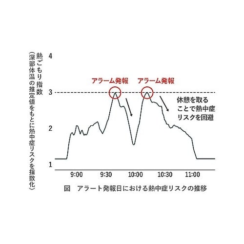熱中対策ウォッチ(カナリア Plus)