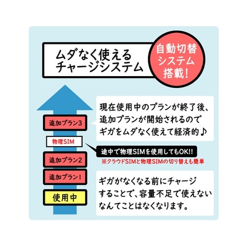 DHAクラウドWi−Fiルーター + 3