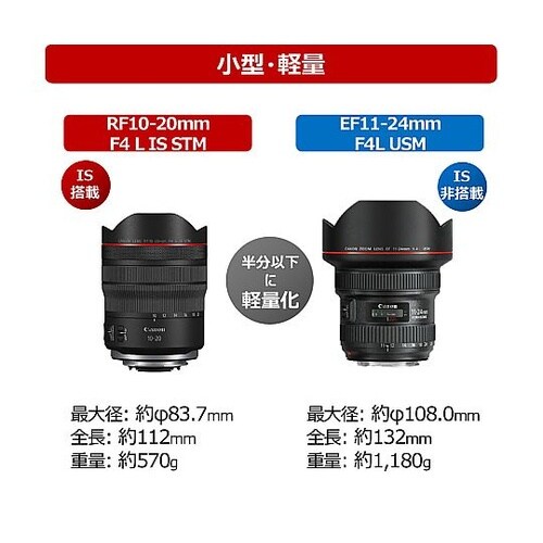 交換レンズ RF10−20mm F4 L