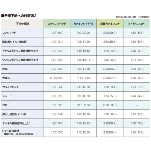 セメント系カチオン性SBR樹脂モルタル