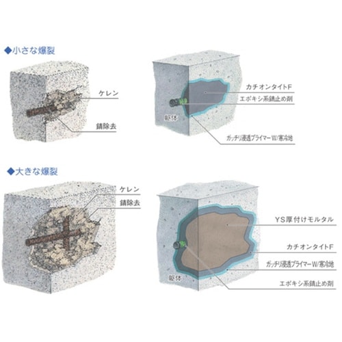 セメント系カチオン性SBR樹脂モルタル