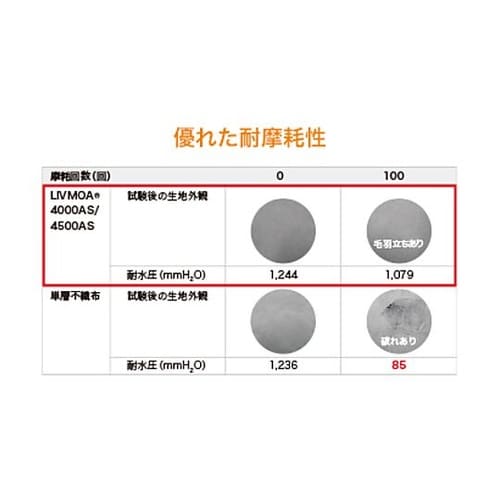 化学防護服 LIVMOA(リブモア)40