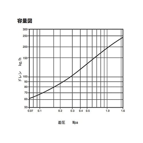 3/4” スチームトラップ EA464A