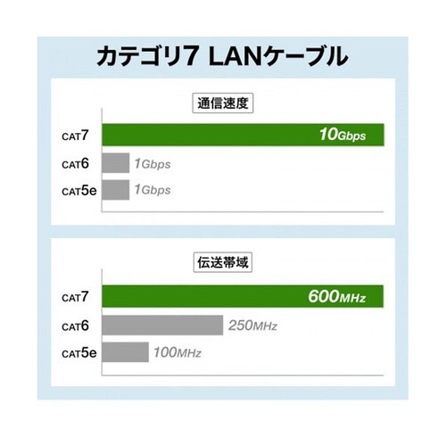 【5本セット】 カテゴリ7LANケーブル