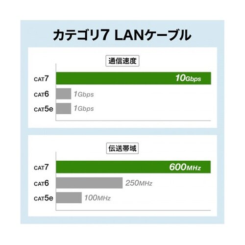 【5本セット】 カテゴリ7LANケーブル