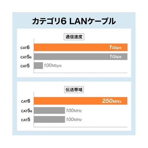 【3本セット】 カテゴリ6LANケーブル
