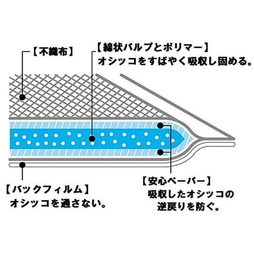速乾吸収厚型ペットシーツ レギュラー