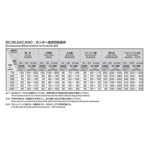 SCT125X085 サイドカッター