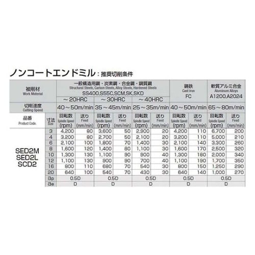 SED2L−080 超硬ロングエンドミル
