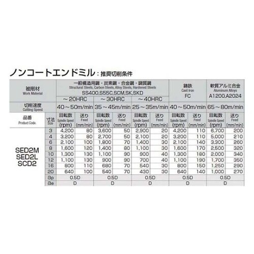 SED2M−080 スクエアエンドミル