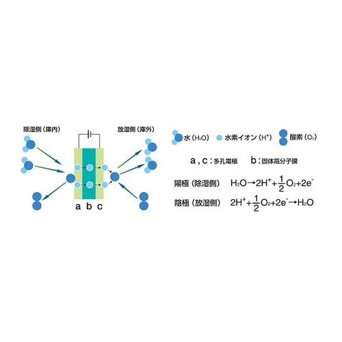 00002 ドライキーパー C−3W