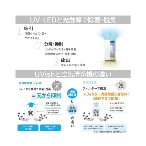 ウイルス抑制・除菌脱臭用UV−LED光触