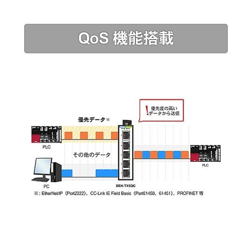 <QoS機能搭載>産業用イーサネットスイ